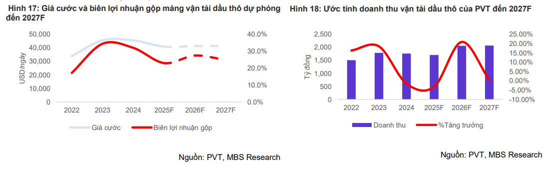 MBS dự phóng một số chỉ tiêu kinh doanh của PVT giai đoạn 2025–2027