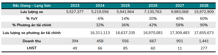BSC dự phóng kết quả kinh doanh cao tốc Bắc Giang – Lạng Sơn giai đoạn 2025–2028