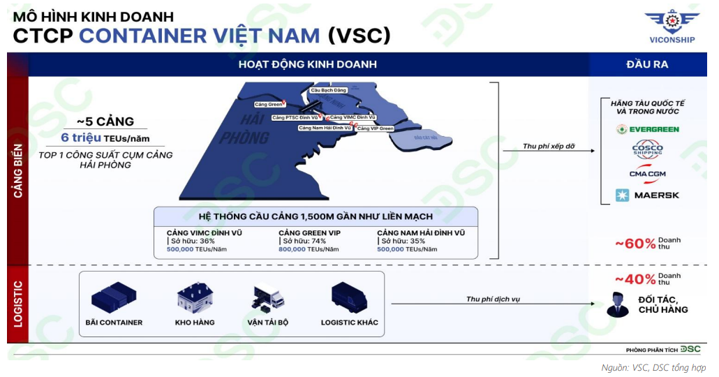 Mô hình kinh doanh của VSC