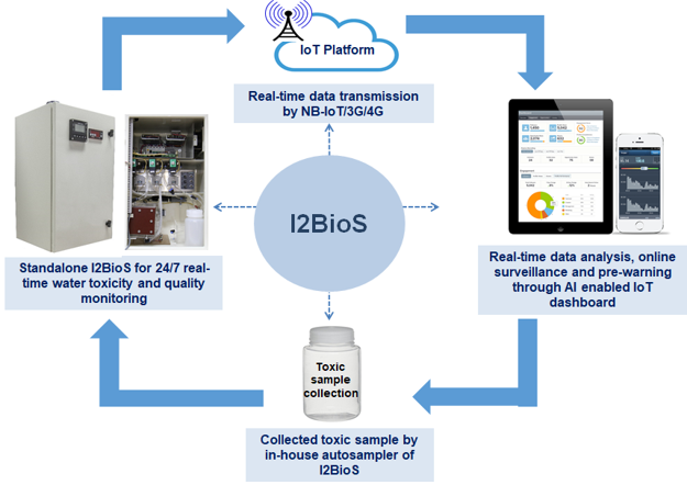 Hình thiết bị cảnh báo độc chất bằng sinh học Hình thiết bị cảnh báo độc chất bằng sinh học