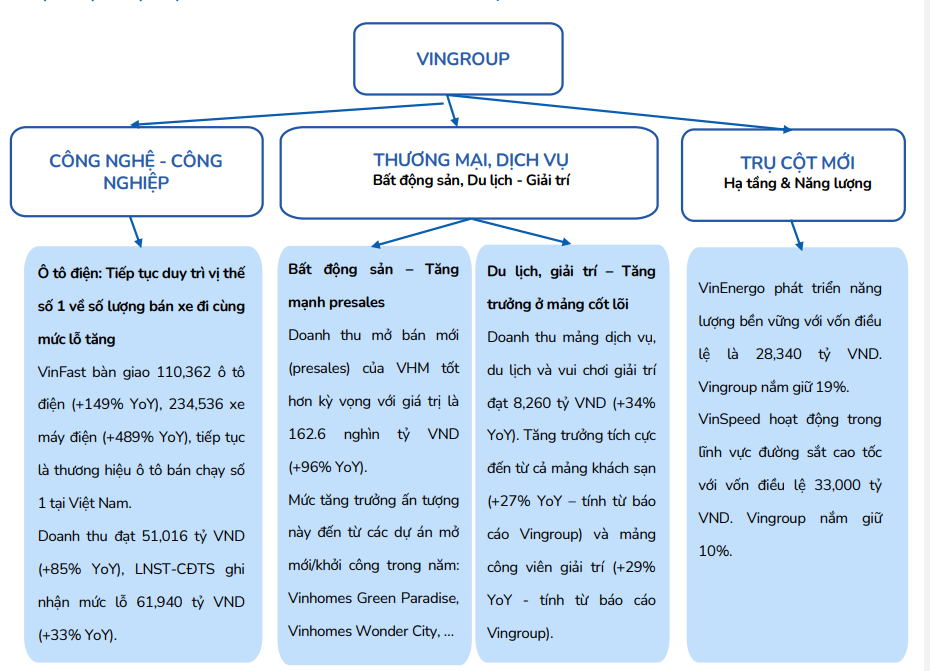 Tổng quan chung hệ sinh thái của Vingroup (Ảnh: BSC) Tổng quan chung hệ sinh thái của Vingroup (Ảnh: BSC)