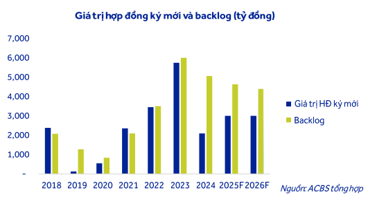 Giá trị hợp đồng ký mới và backlog của Đạt Phương Giá trị hợp đồng ký mới và backlog của Đạt Phương