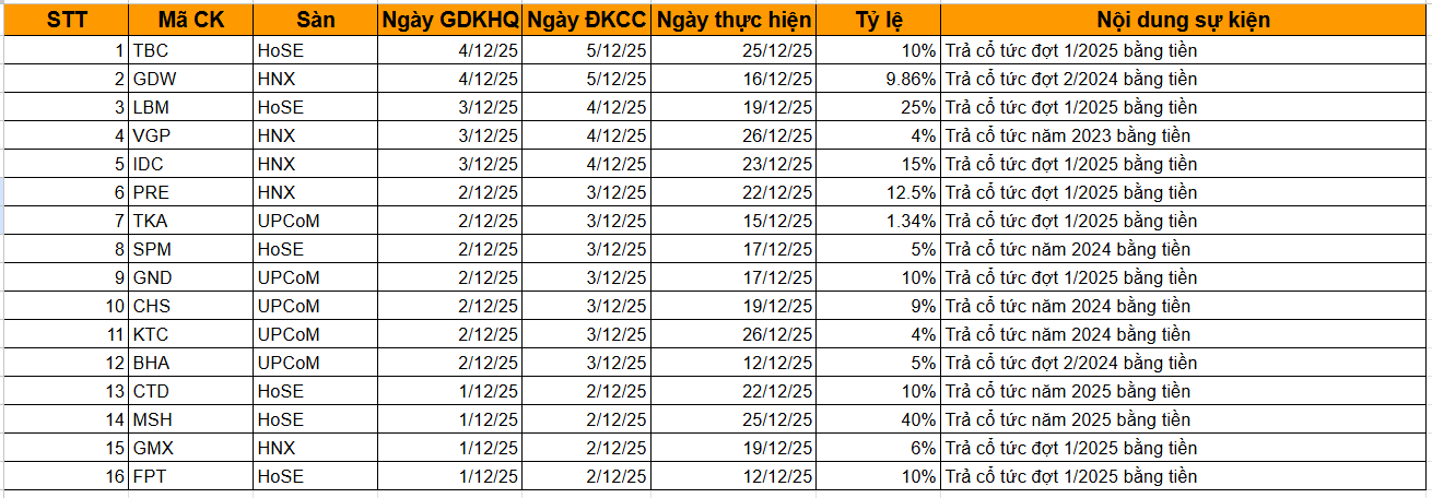 Lịch chốt quyền cổ tức bằng tiền mặt của 16 doanh nghiệp tuần từ 1–5/12/2025