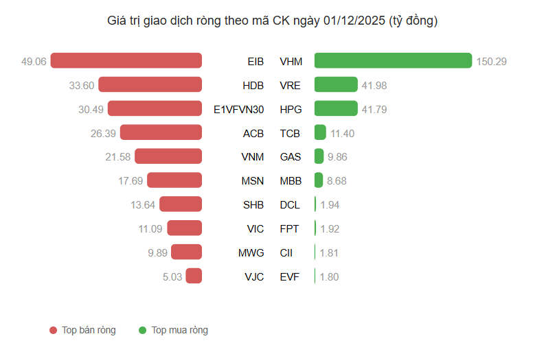 Top 10 cổ phiếu mua/bán ròng mạnh nhất của tự doanh chứng khoán phiên 1/12/2025