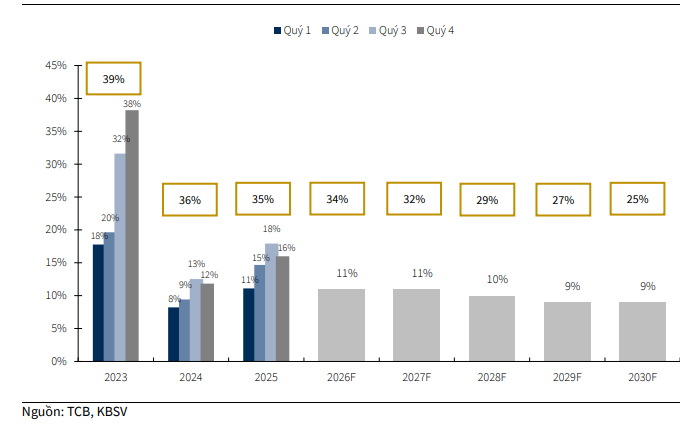 KBSV dự phóng tăng trưởng tín dụng và tỷ trọng của lĩnh vực ReCom trong tổng tín dụng của Techcombank