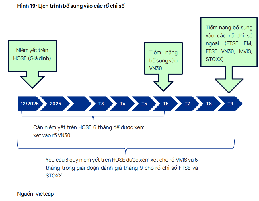 Vietcap cho rằng MCH có tiềm năng để lọt vào các rổ chỉ số quan trọng