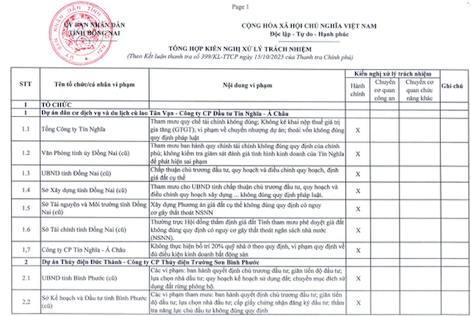 UBND tỉnh Đồng Nai tổng hợp kiến nghị xử lý cá nhân, tập thể theo kết luật của Thanh tra Chính phủ