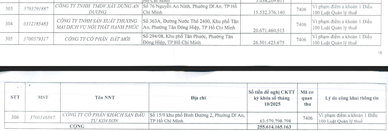 Công ty Cổ phần Khách sạn Đầu tư Kim Sơn nợ thuế hơn 63,5 tỷ đồng