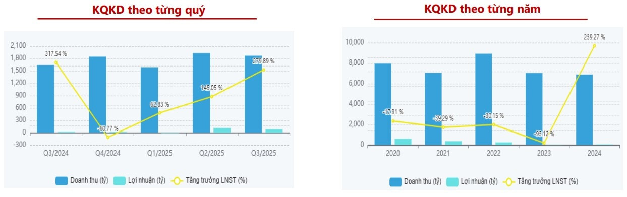 Kết quả kinh doanh của Vicem Hà Tiên. Nguồn: Agriseco Research