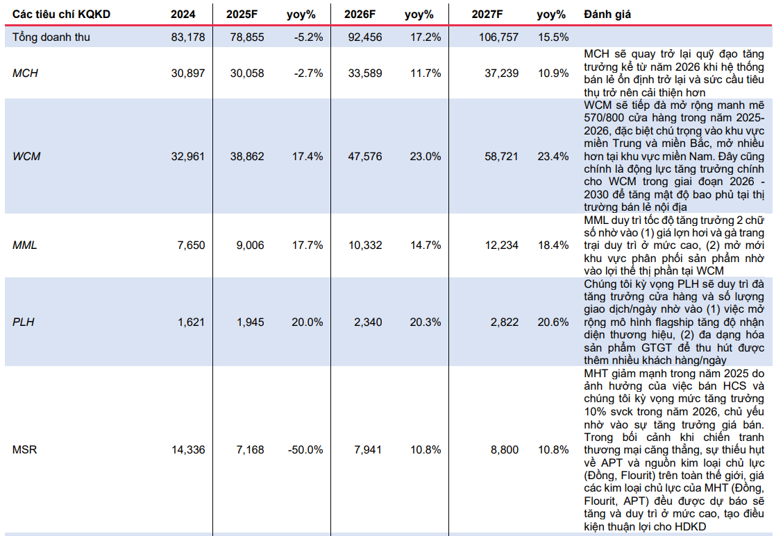 MBS dự phóng cơ cấu doanh thu của Masan giai đoạn 2025–2026