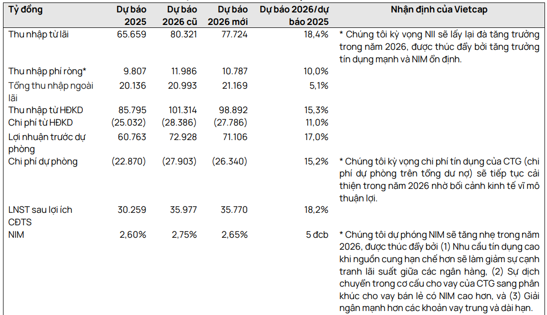 Vietcap dự phóng kết quả kinh doanh năm 2026 của Vietinbank