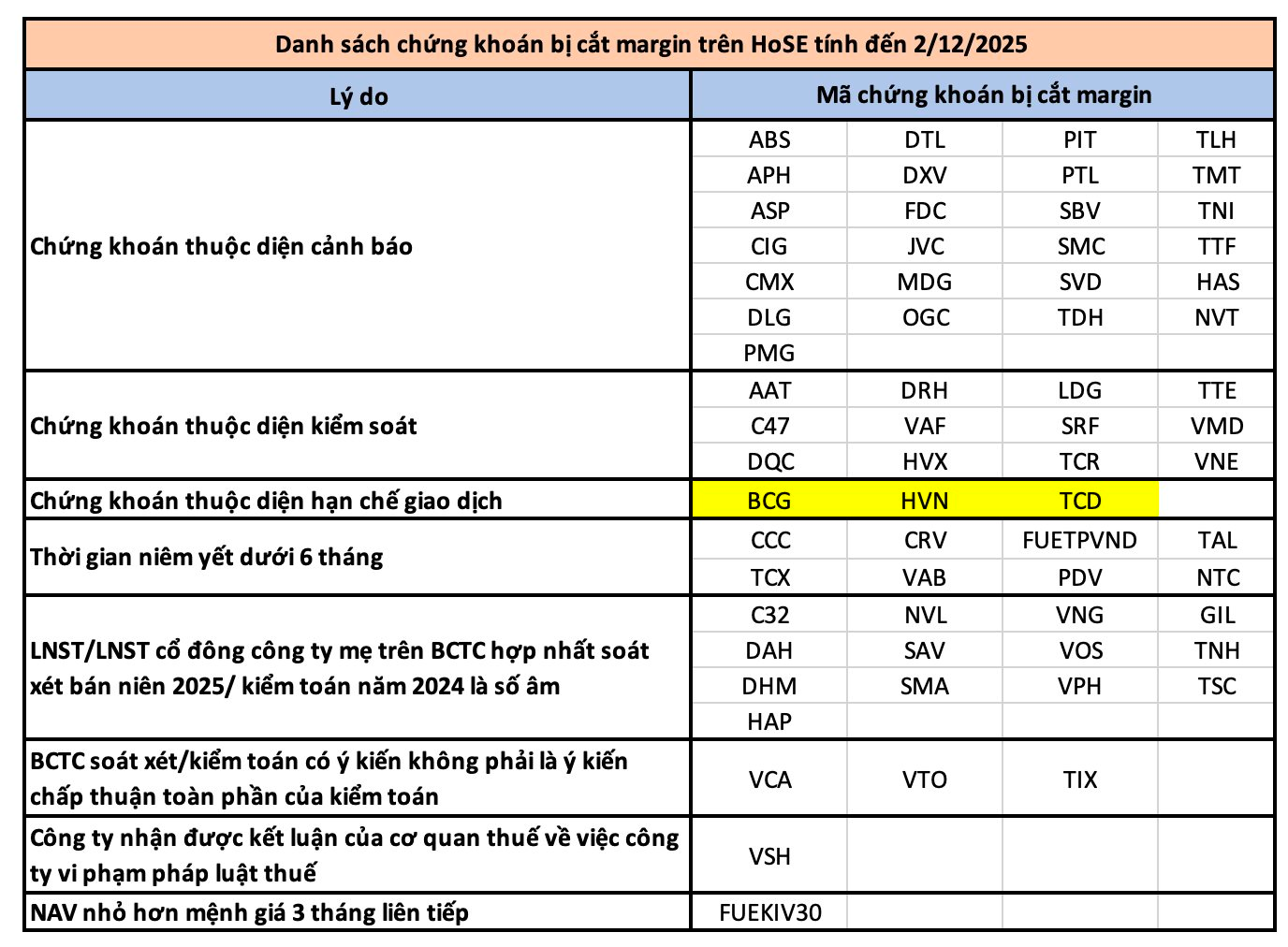 HOSE công bố 66 mã cổ phiếu bị cắt margin trong tháng 12 HOSE công bố 66 mã cổ phiếu bị cắt margin trong tháng 12