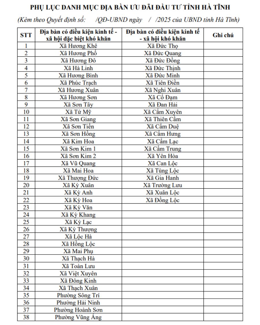 Danh mục địa bàn ưu đãi đầu tư trên địa bàn tỉnh Hà Tĩnh.
