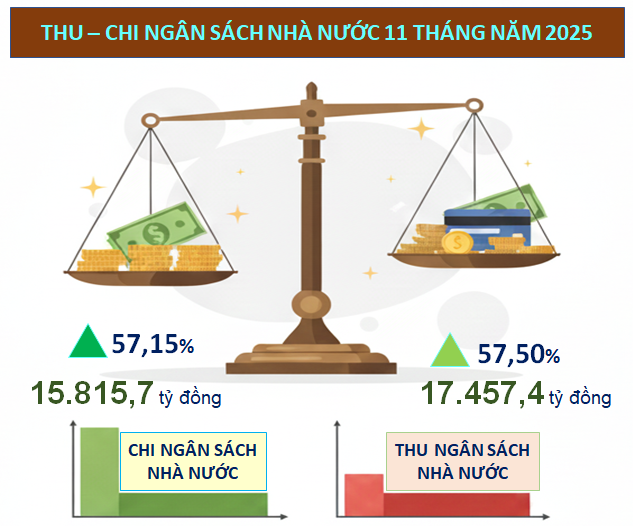 Lạng Sơn: Đầu tư công tăng tốc, thương mại - dịch vụ sôi động, thu ngân sách bứt phá