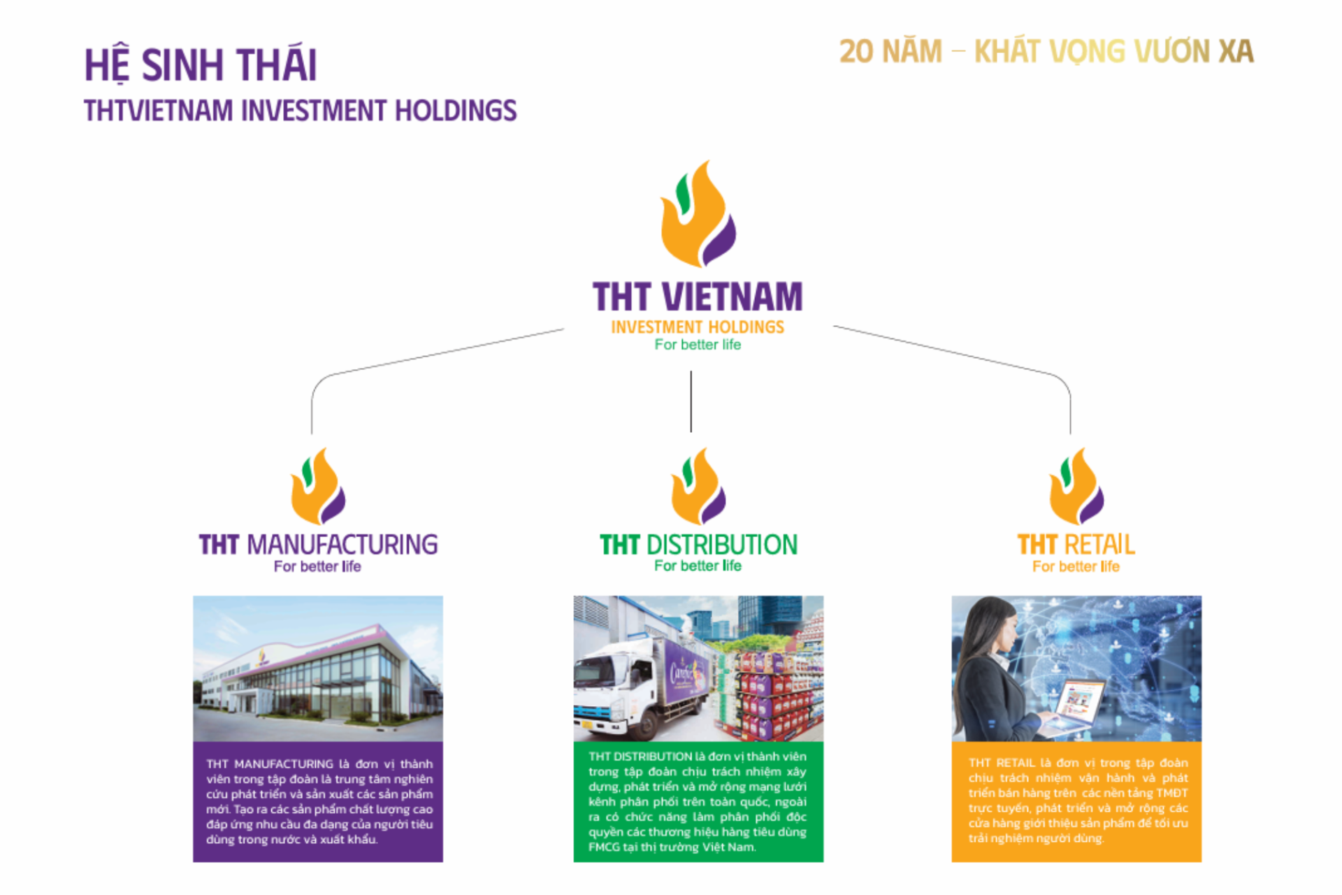 Hệ sinh thái hoàn chỉnh gồm ba trụ cột chính của Tập đoàn THT Việt Nam Hệ sinh thái hoàn chỉnh gồm ba trụ cột chính của Tập đoàn THT Việt Nam