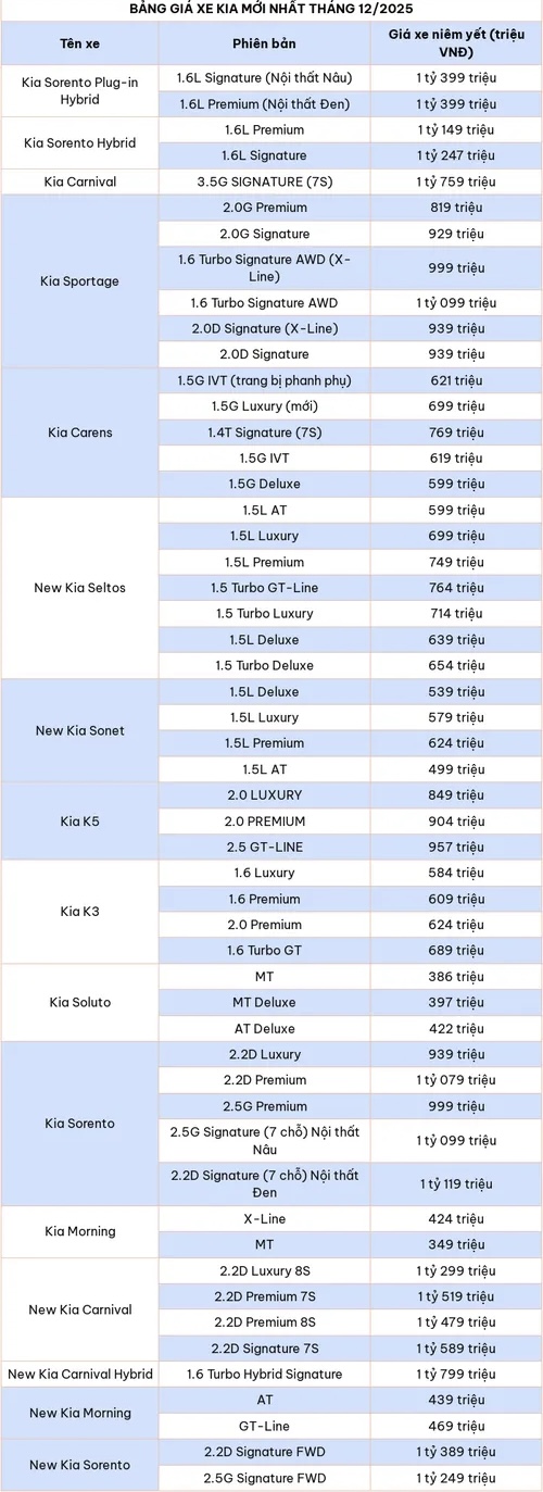 Trên đây là bảng giá xe ô tô của hãng Kia mới nhất tháng 12/2025 tại Việt Nam chưa bao gồm chi phí lăn bánh. Trên đây là bảng giá xe ô tô của hãng Kia mới nhất tháng 12/2025 tại Việt Nam chưa bao gồm chi phí lăn bánh.