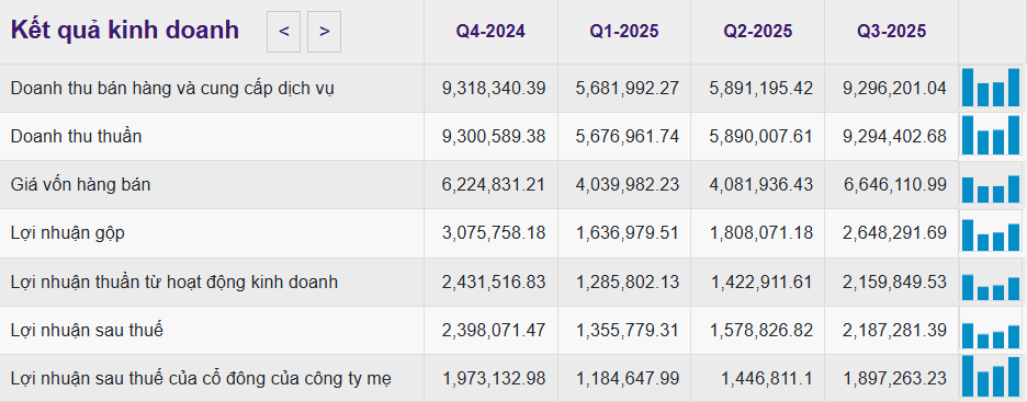 KQKD 4 quý gần nhất của GVR KQKD 4 quý gần nhất của GVR