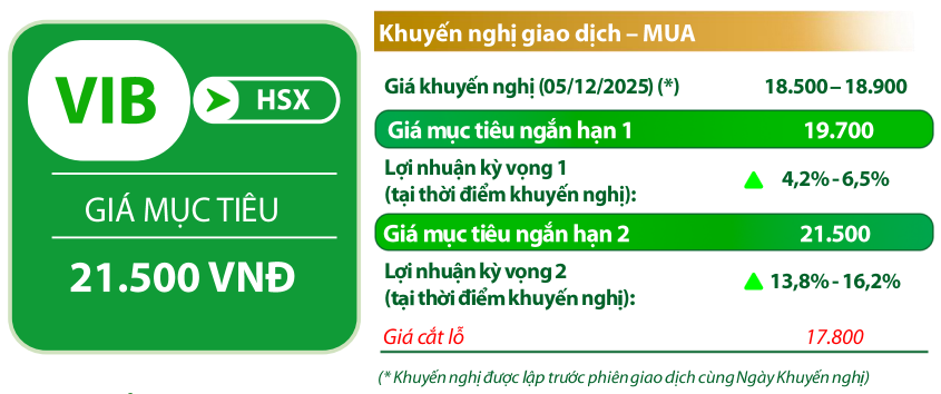 VDSC đưa các chỉ báo đối với cổ phiếu VIB VDSC đưa các chỉ báo đối với cổ phiếu VIB