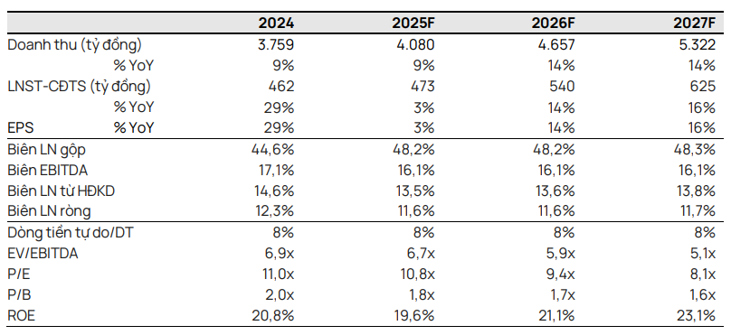 Vietcap dự phóng các chỉ tiêu tài chính của TLG giai đoạn 2025–2027 Vietcap dự phóng các chỉ tiêu tài chính của TLG giai đoạn 2025–2027