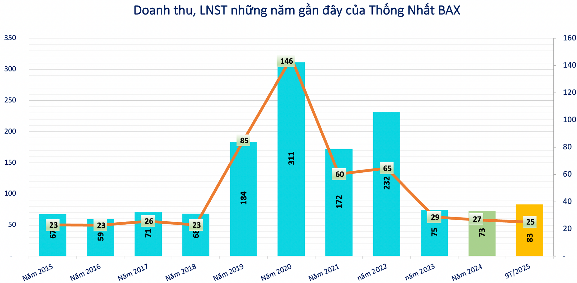 Kết quả kinh doanh của BAX