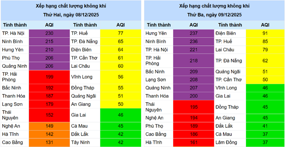 Dự báo chất lượng không khí các tỉnh thành phố. Nguồn: Trung tâm quan trắc môi trường Miền Bắc Dự báo chất lượng không khí các tỉnh thành phố. Nguồn: Trung tâm quan trắc môi trường Miền Bắc