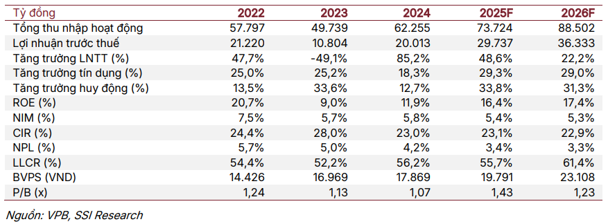 SSI dự phóng các chỉ tiêu tài chính của VPB giai đoạn 2025–2026 SSI dự phóng các chỉ tiêu tài chính của VPB giai đoạn 2025–2026