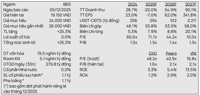 Vietcap đưa ra dự báo đối với cổ phiếu DXG Vietcap đưa ra dự báo đối với cổ phiếu DXG