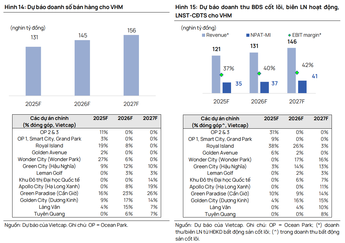 Vietcap dự báo cơ cấu doanh thu của Vinhomes giai đoạn 2025–2027 Vietcap dự báo cơ cấu doanh thu của Vinhomes giai đoạn 2025–2027