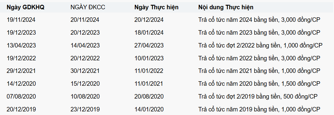 Lịch sử trả cổ tức các năm gần đây của Hóa chất Đức Giang