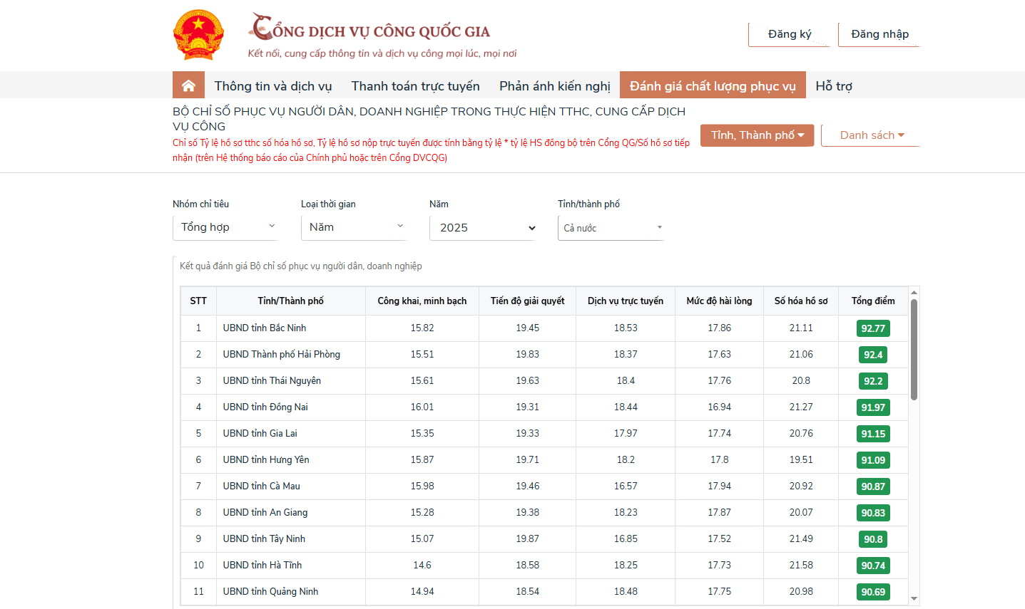 Điểm số trên Cổng dịch vụ Công quốc gia sáng 9/12/2025 Điểm số trên Cổng dịch vụ Công quốc gia sáng 9/12/2025