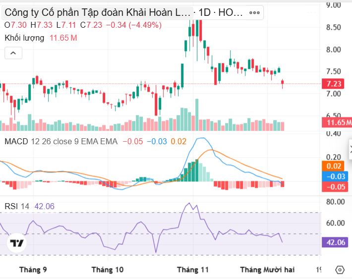 Kết thúc phiên giao dịch ngày 9/12/2025, cổ phiếu Khải Hoàn Land (mã KHG) dừng ở mức 7.230 đồng/CP, với khối lượng khớp lệnh đạt khoảng 5,7 triệu cổ phiếu.
