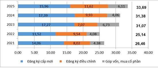 Vốn đầu tư nước ngoài đăng ký vào Việt Nam mười một tháng các năm 2021-2025 (Theo báo cáo của Cục Đầu tư nước ngoài, Bộ Tài chính, nhận ngày 03/12/2025) Vốn đầu tư nước ngoài đăng ký vào Việt Nam mười một tháng các năm 2021-2025 (Theo báo cáo của Cục Đầu tư nước ngoài, Bộ Tài chính, nhận ngày 03/12/2025)