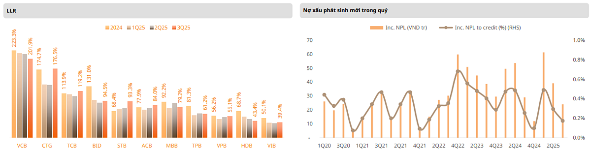Nợ xấu và dự phòng rủi ro tín dụng của các ngân hàng. Nợ xấu và dự phòng rủi ro tín dụng của các ngân hàng.