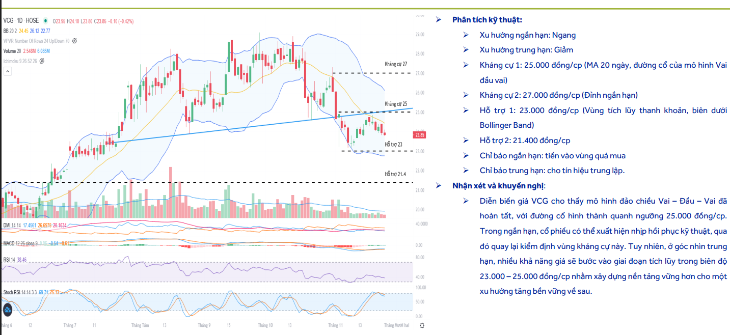 ACBS đưa các chỉ báo đối với cổ phiếu VCG ACBS đưa các chỉ báo đối với cổ phiếu VCG