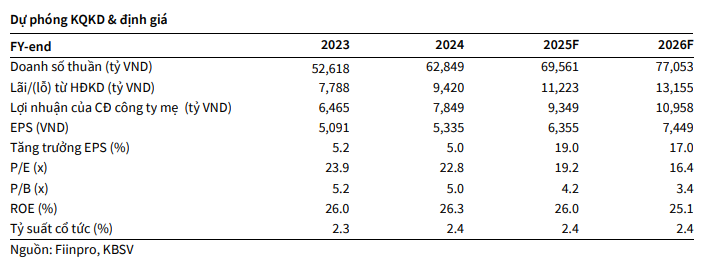 KBSV dự phóng các chỉ tiêu tài chính của FPT giai đoạn 2025-2026 KBSV dự phóng các chỉ tiêu tài chính của FPT giai đoạn 2025-2026