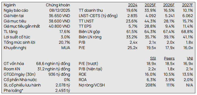 Vietcap cập nhật về triển vọng của SSI giai đoạn 2025–2027 Vietcap cập nhật về triển vọng của SSI giai đoạn 2025–2027