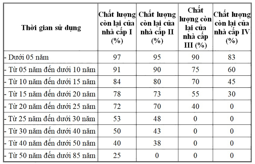 Tỷ lệ phần trăm (%) chất lượng còn lại của nhà chịu lệ phí trước bạ Tỷ lệ phần trăm (%) chất lượng còn lại của nhà chịu lệ phí trước bạ