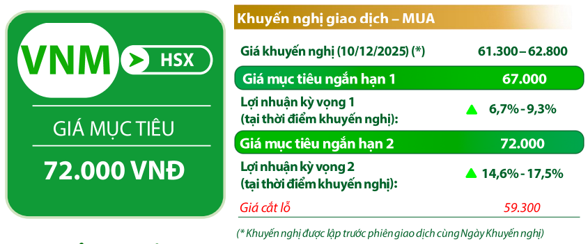 VDSC đưa các chỉ báo đối với cổ phiếu VNM VDSC đưa các chỉ báo đối với cổ phiếu VNM