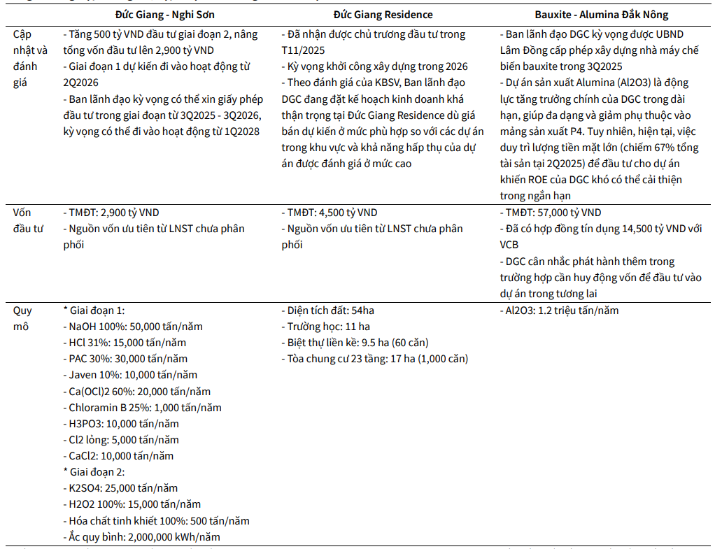 KBSV tổng hợp thông tin, cập nhật và đánh giá về các dự án của DGC KBSV tổng hợp thông tin, cập nhật và đánh giá về các dự án của DGC