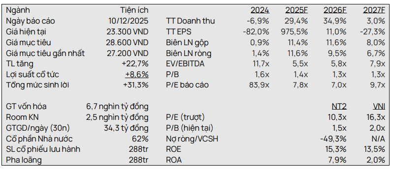 Vietcap cập nhật về triển vọng của NT2 giai đoạn 2025–2027 Vietcap cập nhật về triển vọng của NT2 giai đoạn 2025–2027
