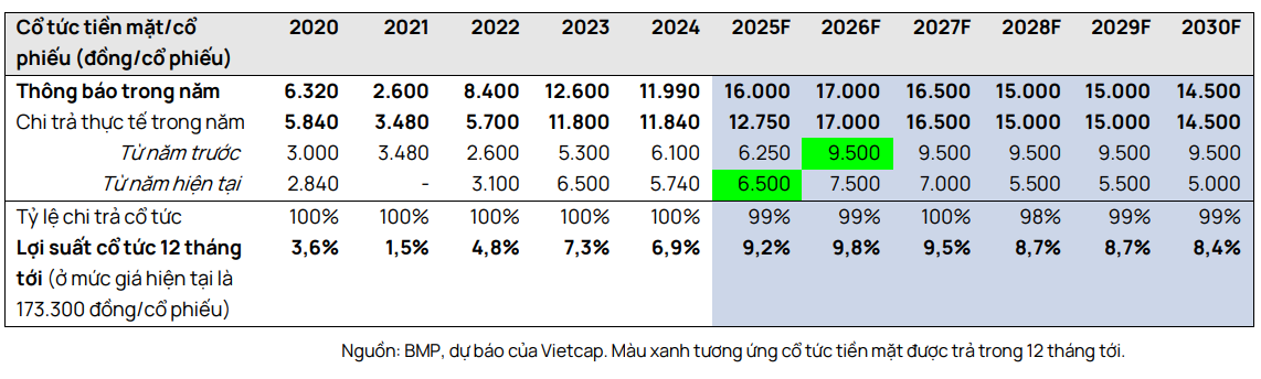 Lịch chia cổ tức bằng tiền mặt của BMP và dự báo của Vietcap Lịch chia cổ tức bằng tiền mặt của BMP và dự báo của Vietcap