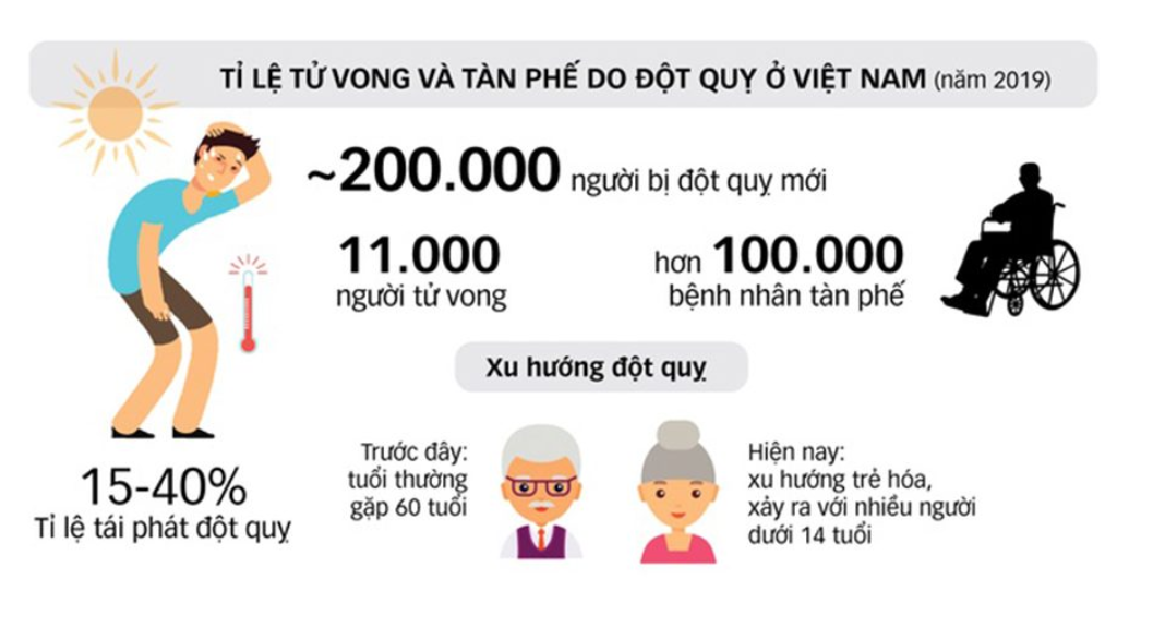 Tại Việt Nam mỗi năm ghi nhận 200.000 ca tai biến mạch máu não (đột quỵ) Tại Việt Nam mỗi năm ghi nhận 200.000 ca tai biến mạch máu não (đột quỵ)