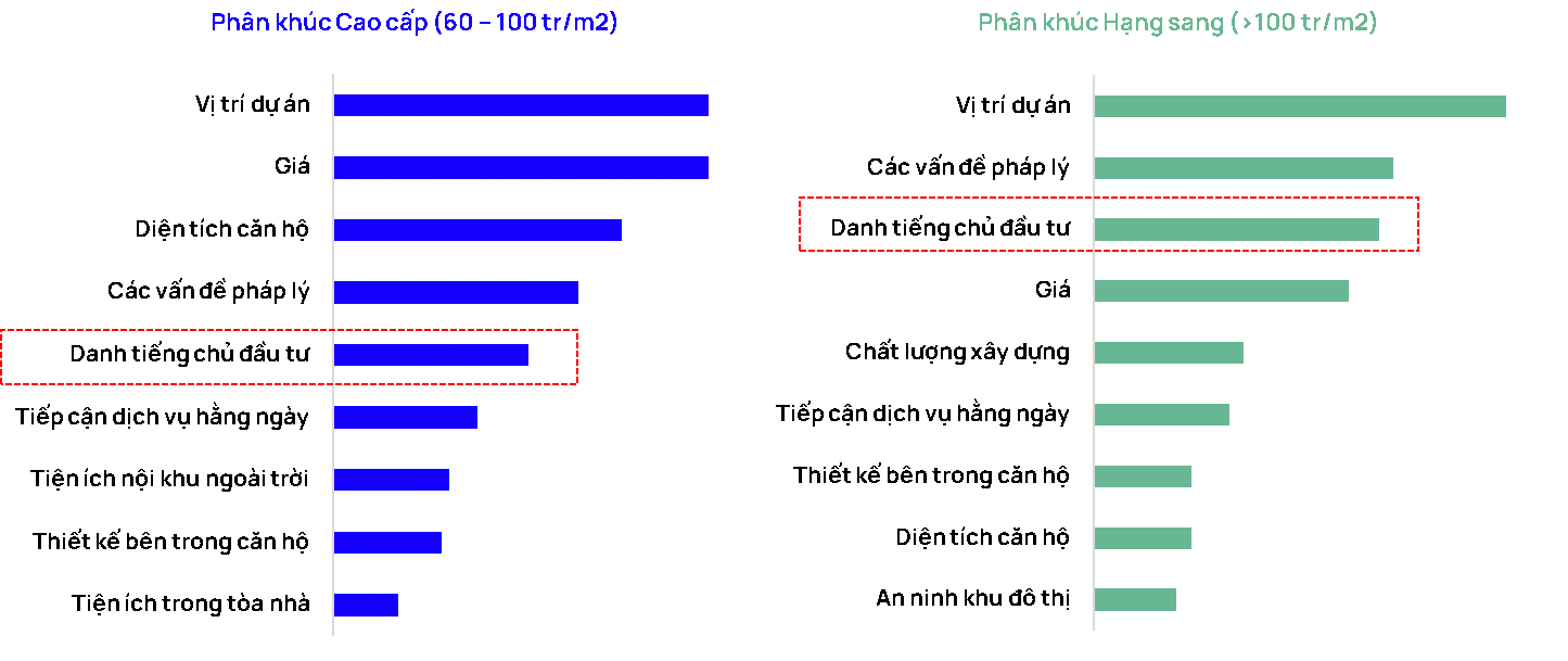 Tiêu chí lựa chọn mua chung cư của khách hàng Hà Nội và TP.HCM và theo phân khúc Tiêu chí lựa chọn mua chung cư của khách hàng Hà Nội và TP.HCM và theo phân khúc