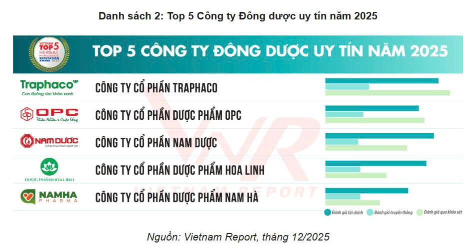 TOP 5 Công ty Đông dược uy tín năm 2025 (Vietnam Report) TOP 5 Công ty Đông dược uy tín năm 2025 (Vietnam Report)