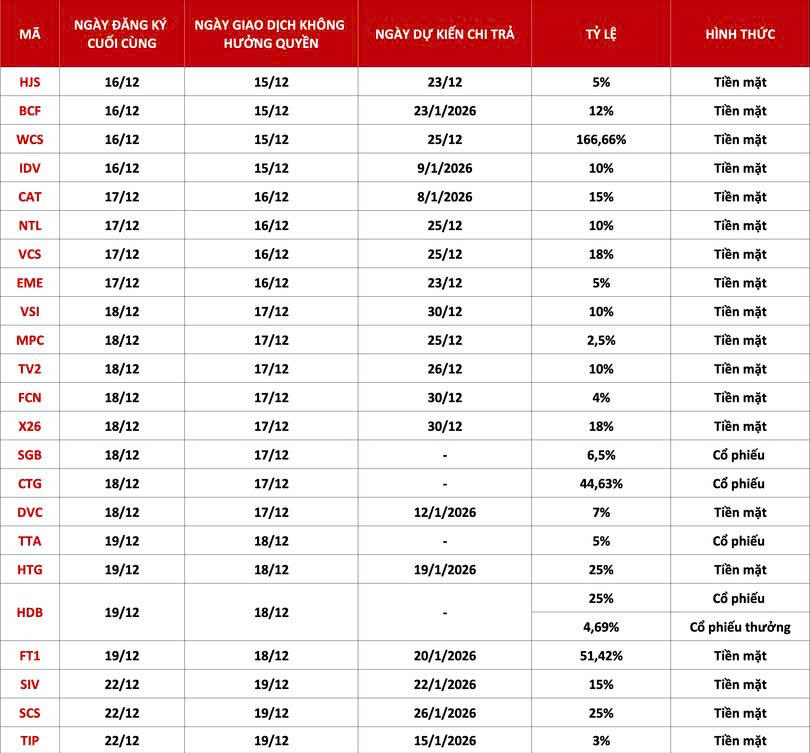 Tuần tới, nhiều doanh nghiệp chốt quyền trả cổ tức tiền mặt cho cổ đông. Nguồn: Thông tin doanh nghiệp công bố. Tuần tới, nhiều doanh nghiệp chốt quyền trả cổ tức tiền mặt cho cổ đông. Nguồn: Thông tin doanh nghiệp công bố.
