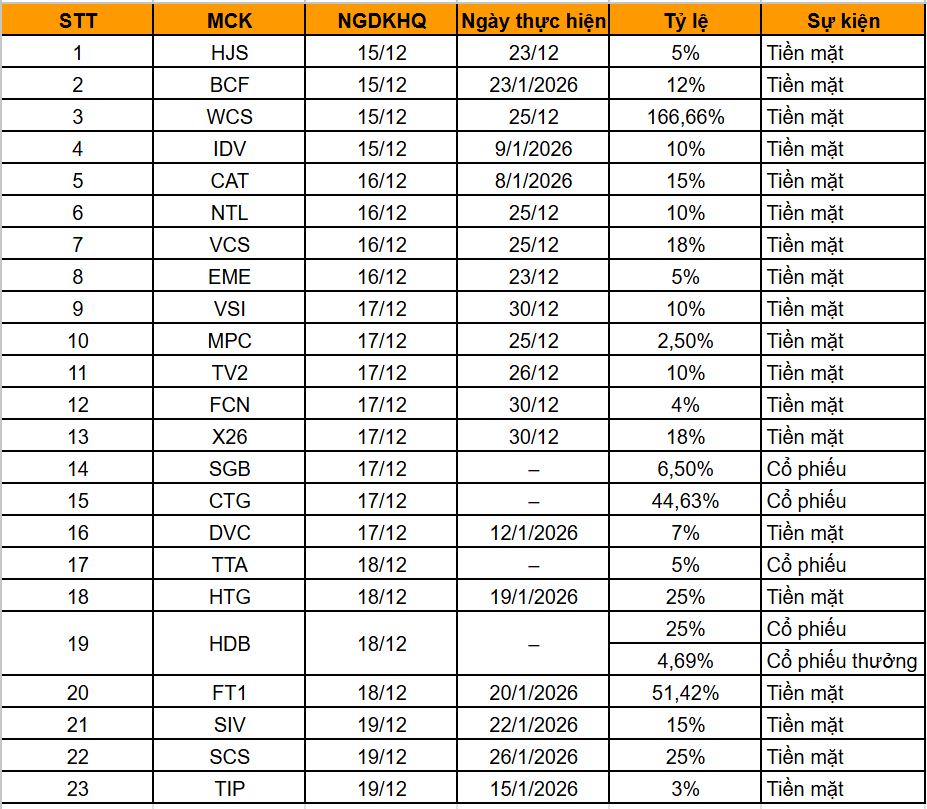 Lịch chốt quyền cổ tức và thưởng tuần 15–19/12/2025 của 23 doanh nghiệp Lịch chốt quyền cổ tức và thưởng tuần 15–19/12/2025 của 23 doanh nghiệp
