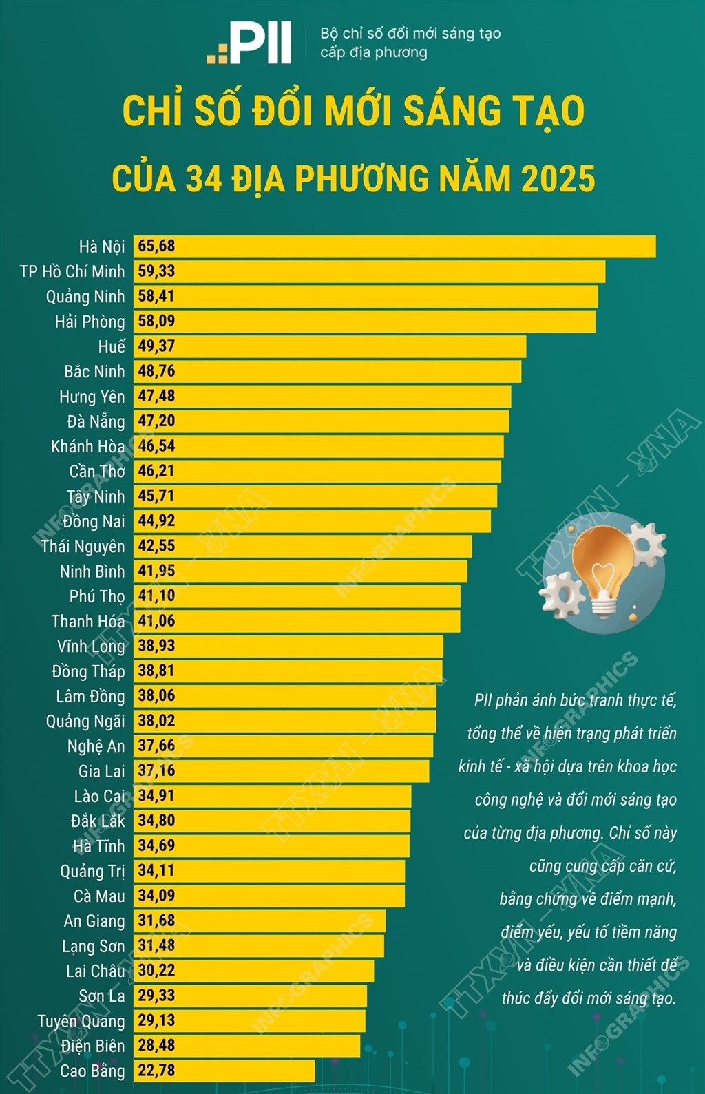 Cà Mau ban hành Kế hoạch cải thiện và nâng cao Chỉ số đổi mới sáng tạo năm 2026
