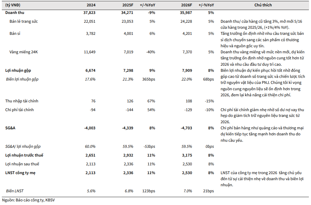 KBSV dự phóng kết quả kinh doanh của PNJ giai đoạn 2025–2026 KBSV dự phóng kết quả kinh doanh của PNJ giai đoạn 2025–2026