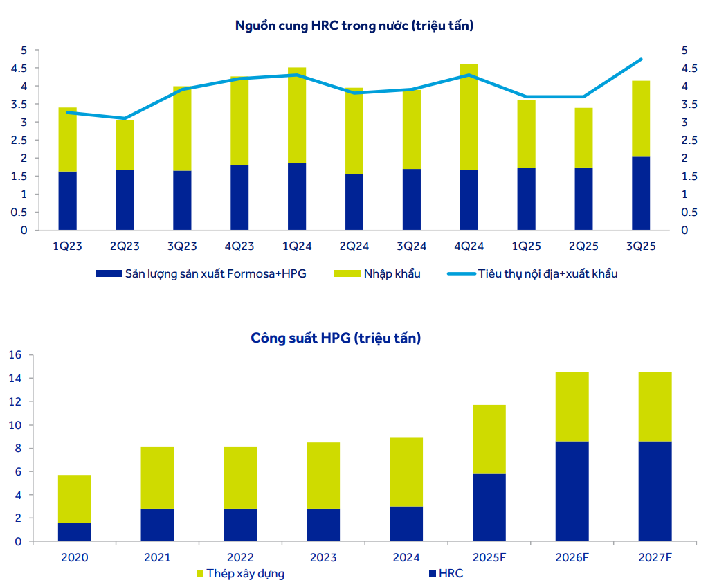 ACBS dự phóng công suất của HPG giai đoạn 2025–2027 ACBS dự phóng công suất của HPG giai đoạn 2025–2027
