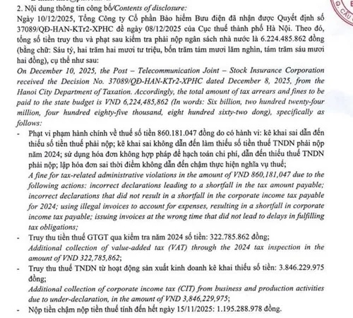 Vi phạm về thuế, Bảo hiểm Bưu điện (PTI) bị phạt và truy thu hơn 6,2 tỷ đồng Vi phạm về thuế, Bảo hiểm Bưu điện (PTI) bị phạt và truy thu hơn 6,2 tỷ đồng